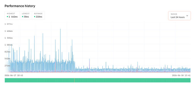 Oh Dear performance statistics screenshot